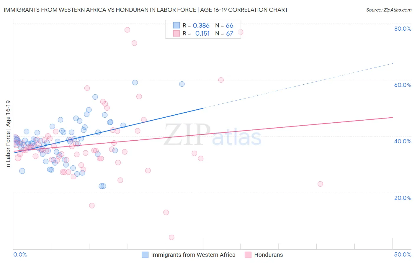 Immigrants from Western Africa vs Honduran In Labor Force | Age 16-19