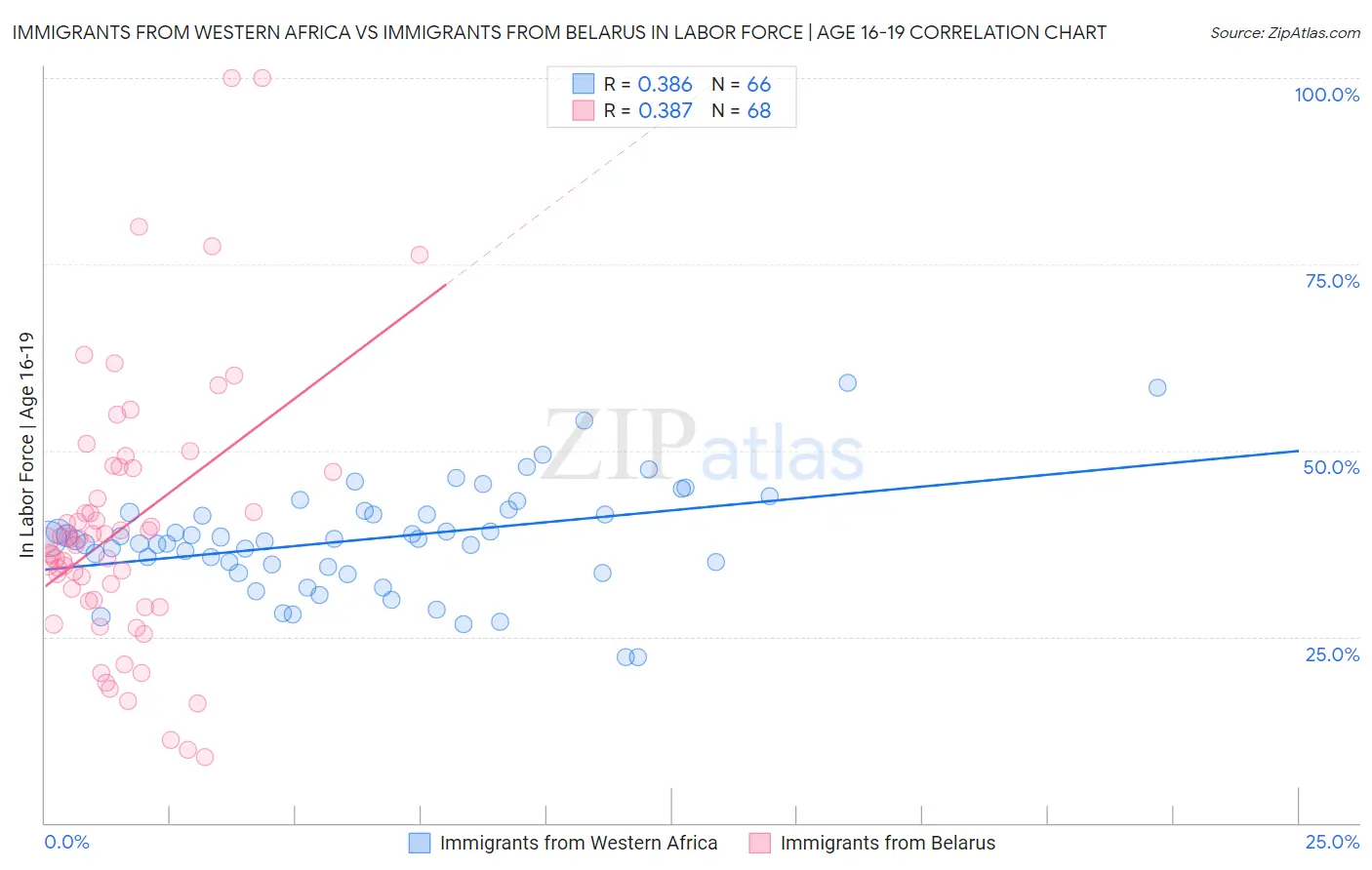 Immigrants from Western Africa vs Immigrants from Belarus In Labor Force | Age 16-19