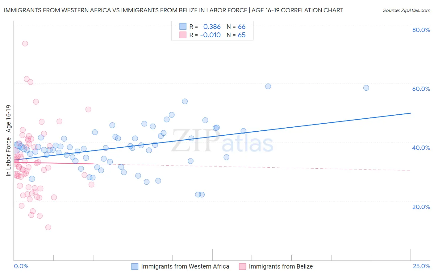 Immigrants from Western Africa vs Immigrants from Belize In Labor Force | Age 16-19
