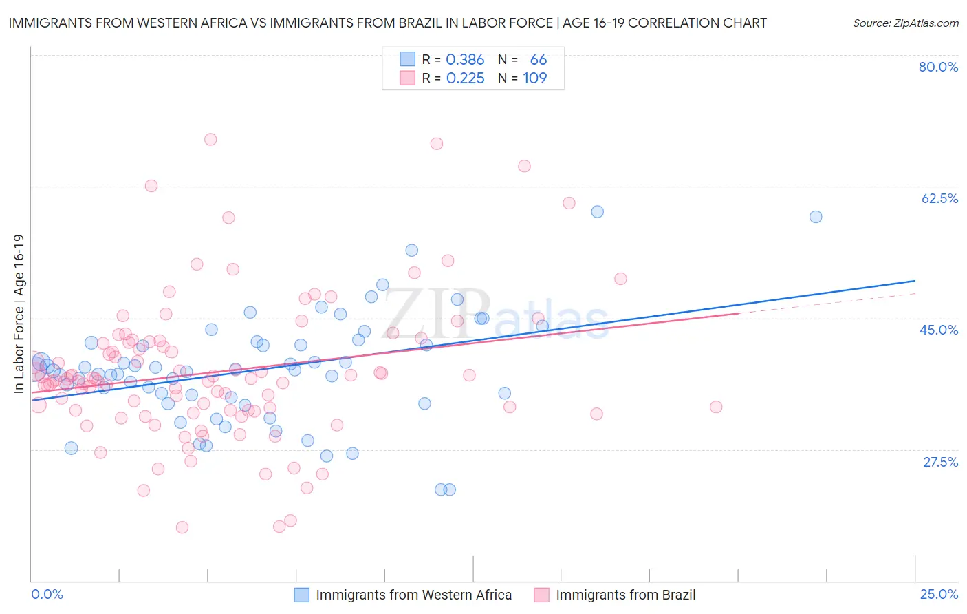 Immigrants from Western Africa vs Immigrants from Brazil In Labor Force | Age 16-19