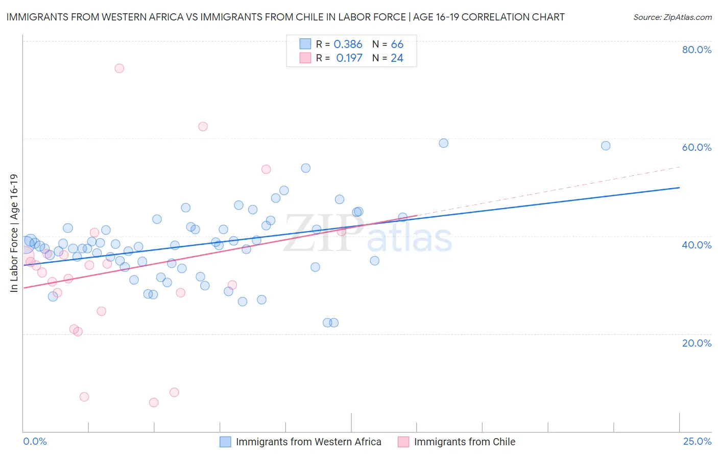 Immigrants from Western Africa vs Immigrants from Chile In Labor Force | Age 16-19