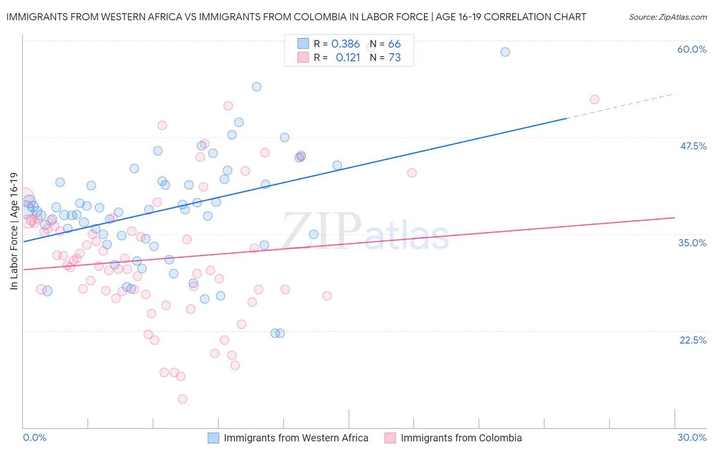 Immigrants from Western Africa vs Immigrants from Colombia In Labor Force | Age 16-19