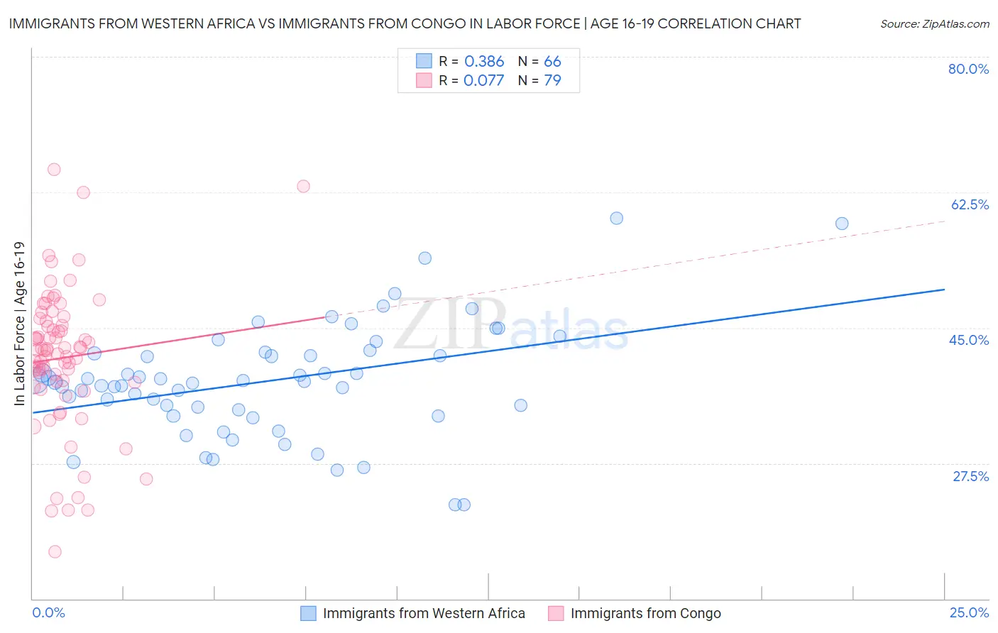 Immigrants from Western Africa vs Immigrants from Congo In Labor Force | Age 16-19