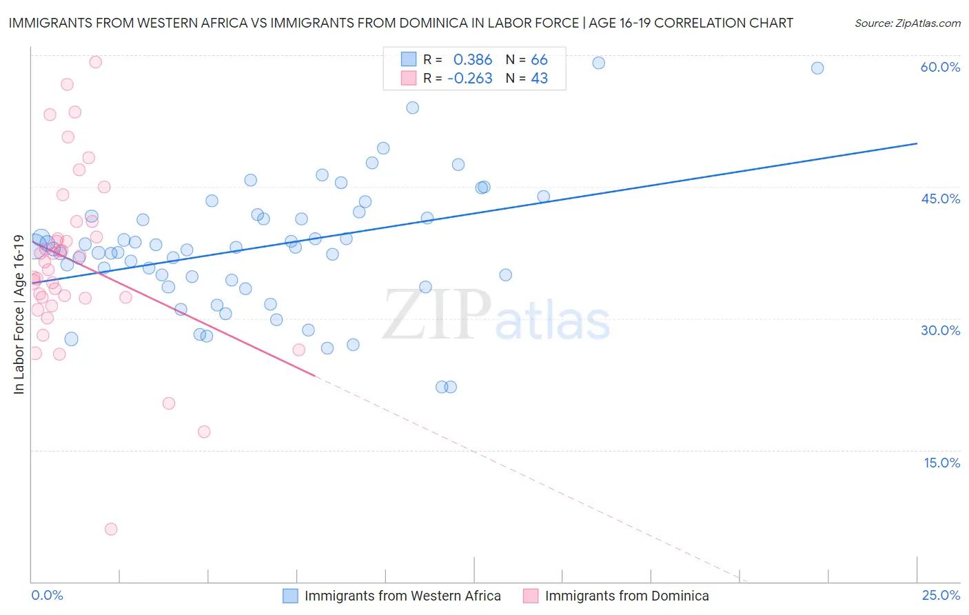 Immigrants from Western Africa vs Immigrants from Dominica In Labor Force | Age 16-19