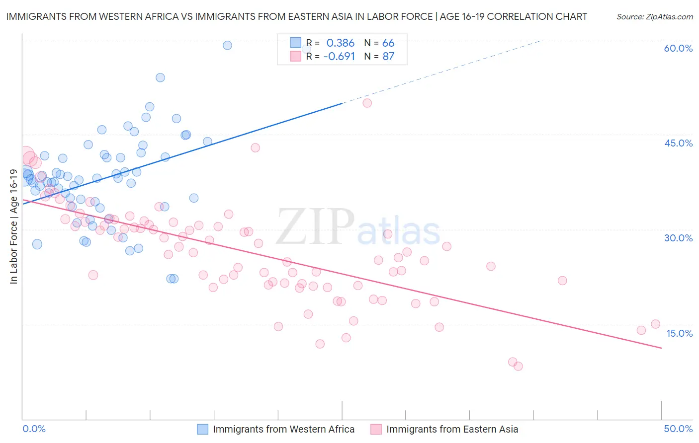 Immigrants from Western Africa vs Immigrants from Eastern Asia In Labor Force | Age 16-19