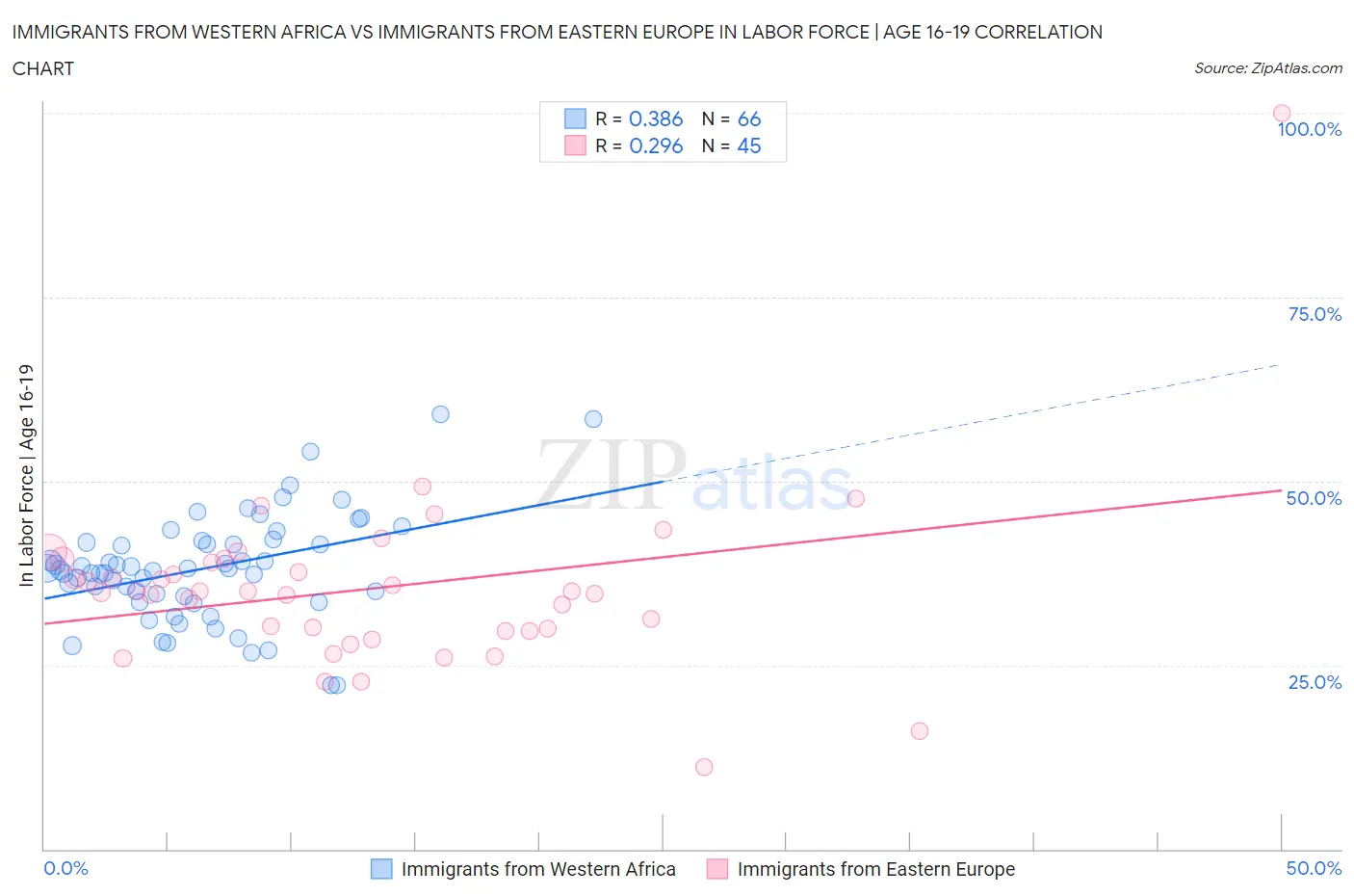 Immigrants from Western Africa vs Immigrants from Eastern Europe In Labor Force | Age 16-19