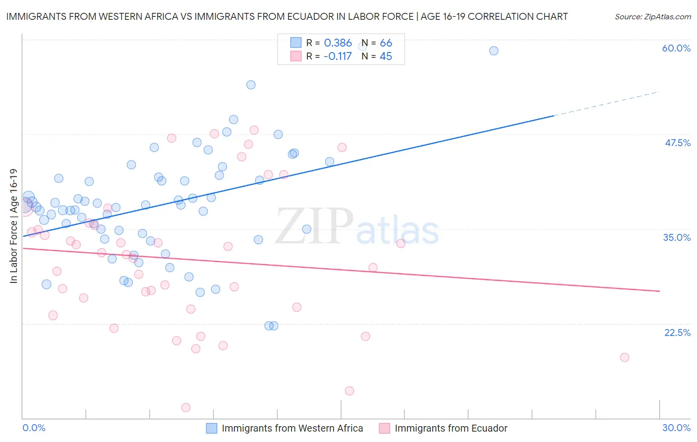 Immigrants from Western Africa vs Immigrants from Ecuador In Labor Force | Age 16-19