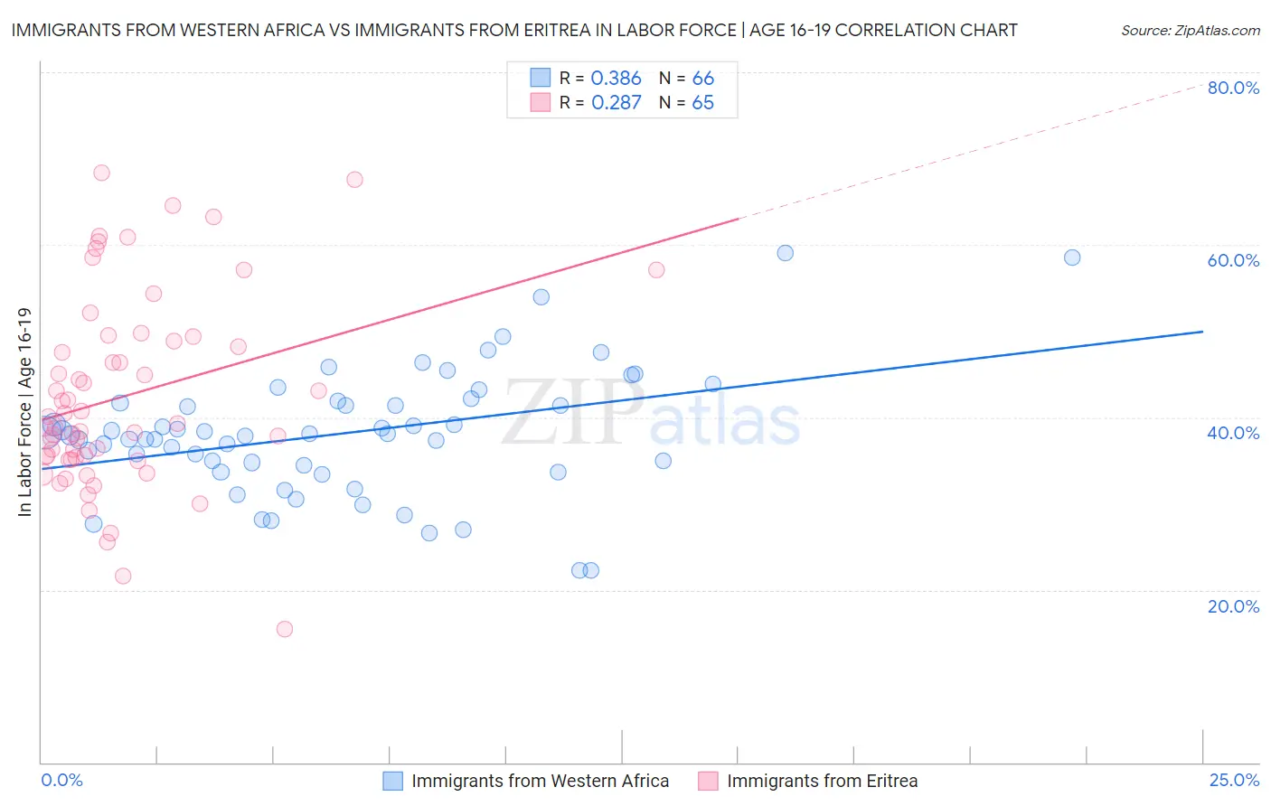 Immigrants from Western Africa vs Immigrants from Eritrea In Labor Force | Age 16-19