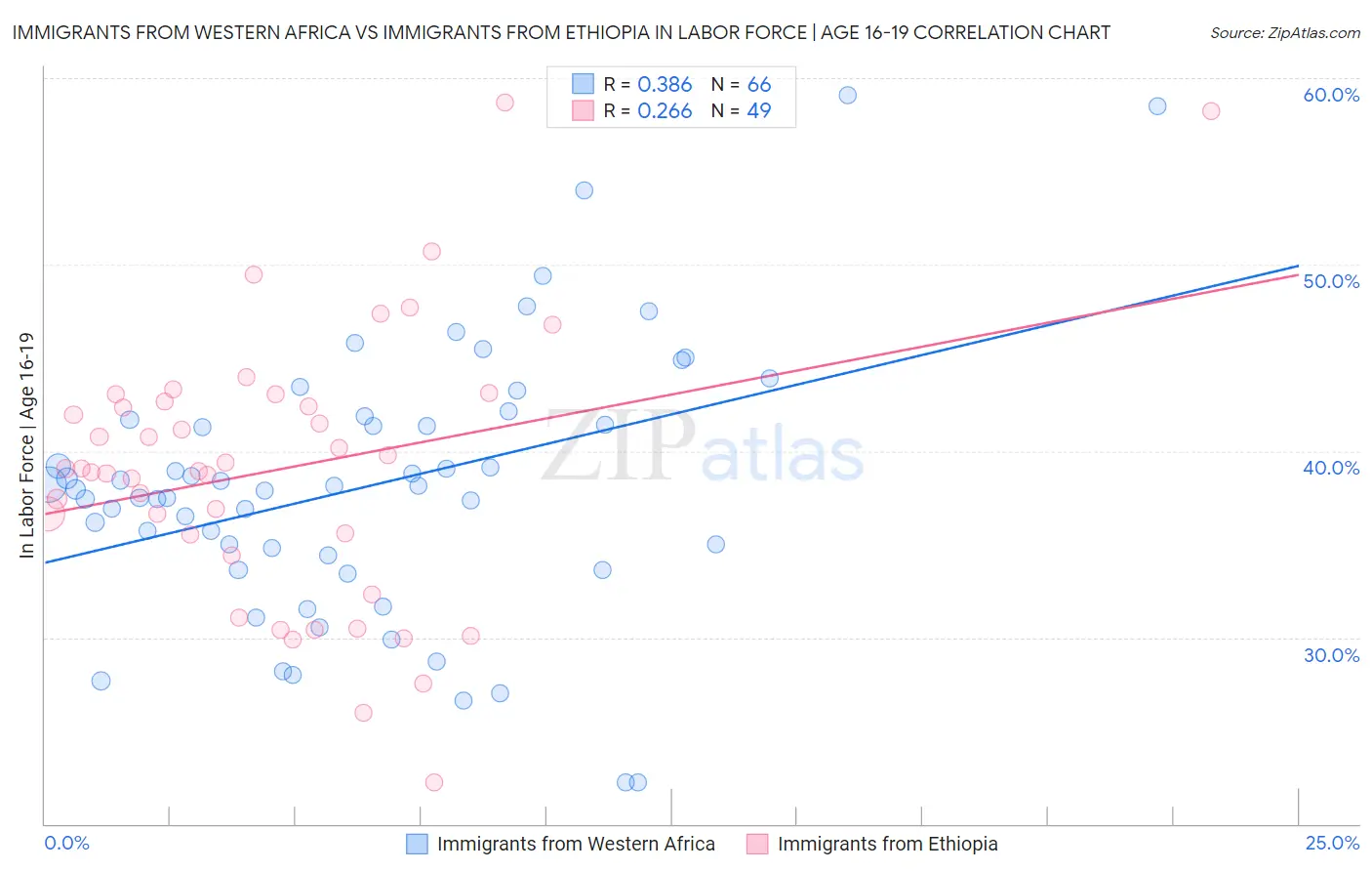 Immigrants from Western Africa vs Immigrants from Ethiopia In Labor Force | Age 16-19