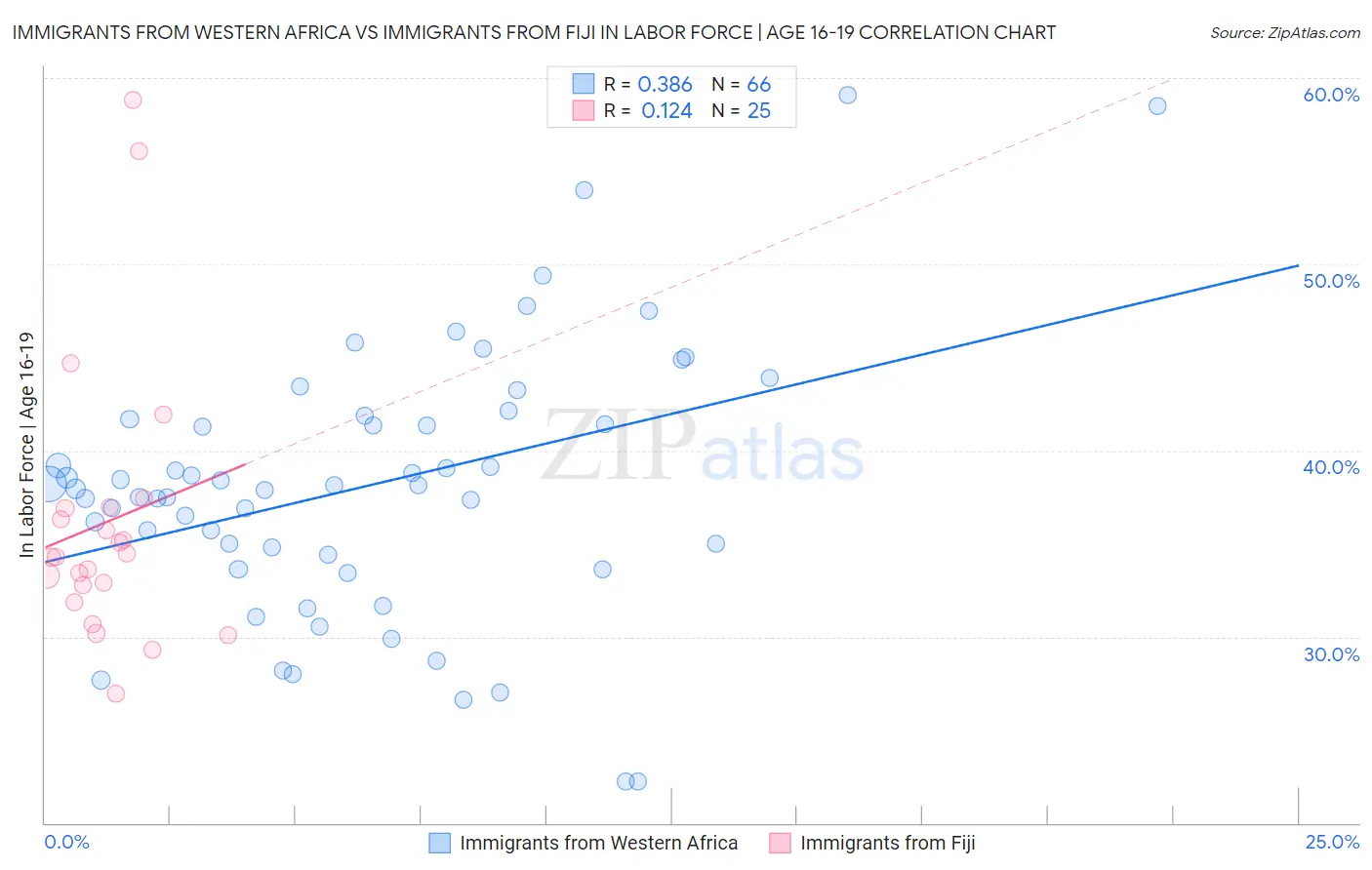 Immigrants from Western Africa vs Immigrants from Fiji In Labor Force | Age 16-19