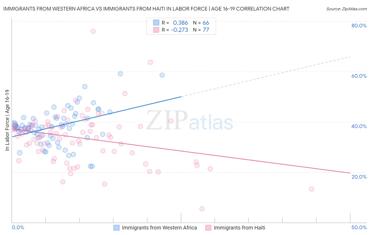 Immigrants from Western Africa vs Immigrants from Haiti In Labor Force | Age 16-19