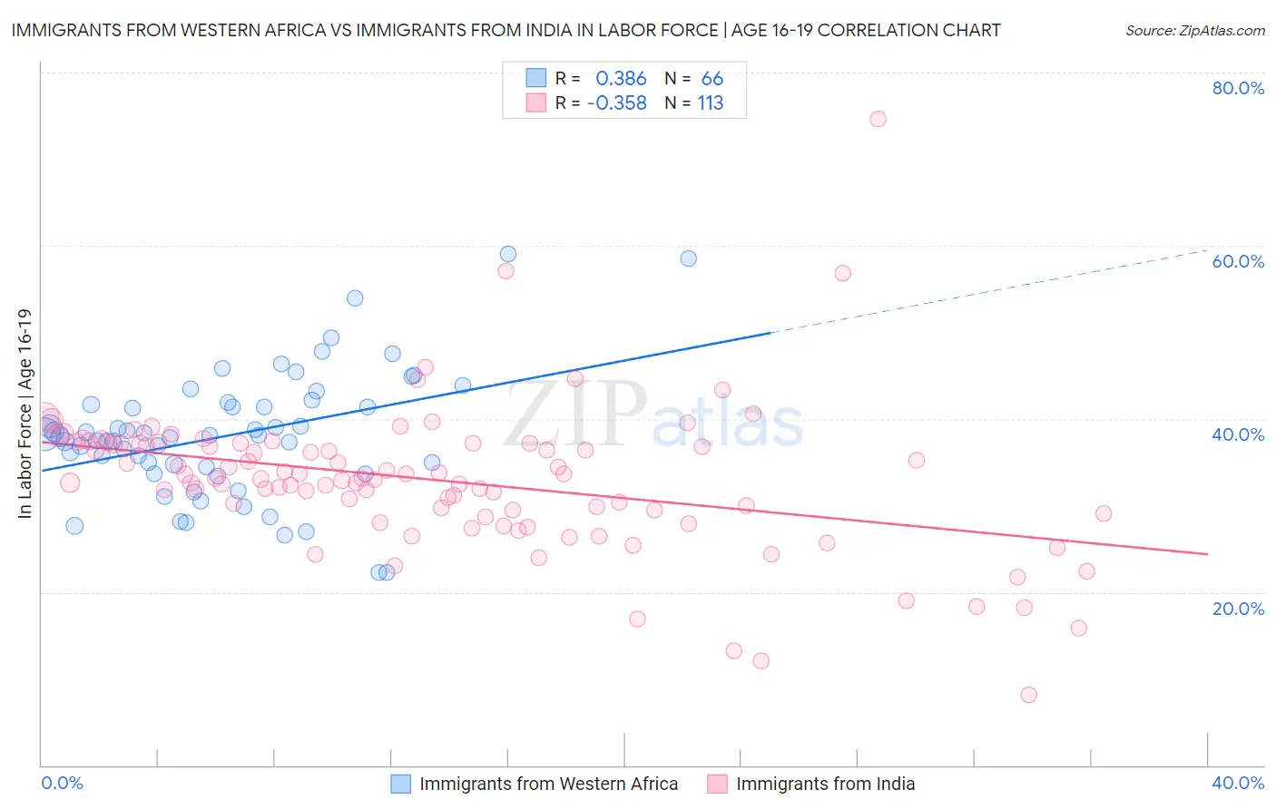 Immigrants from Western Africa vs Immigrants from India In Labor Force | Age 16-19