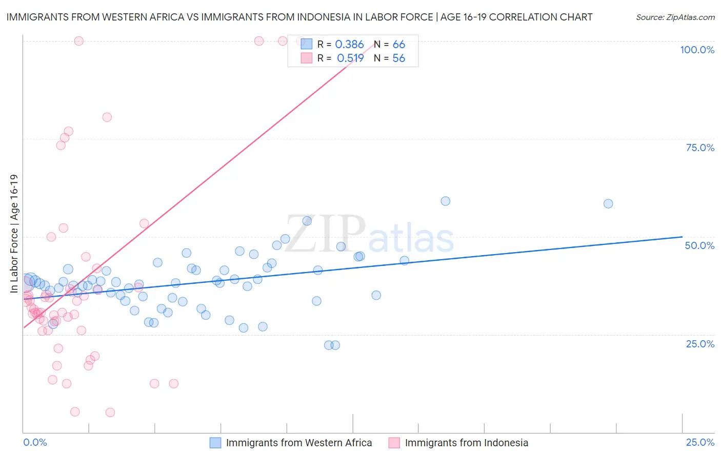 Immigrants from Western Africa vs Immigrants from Indonesia In Labor Force | Age 16-19