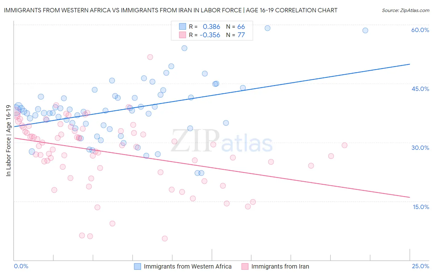 Immigrants from Western Africa vs Immigrants from Iran In Labor Force | Age 16-19