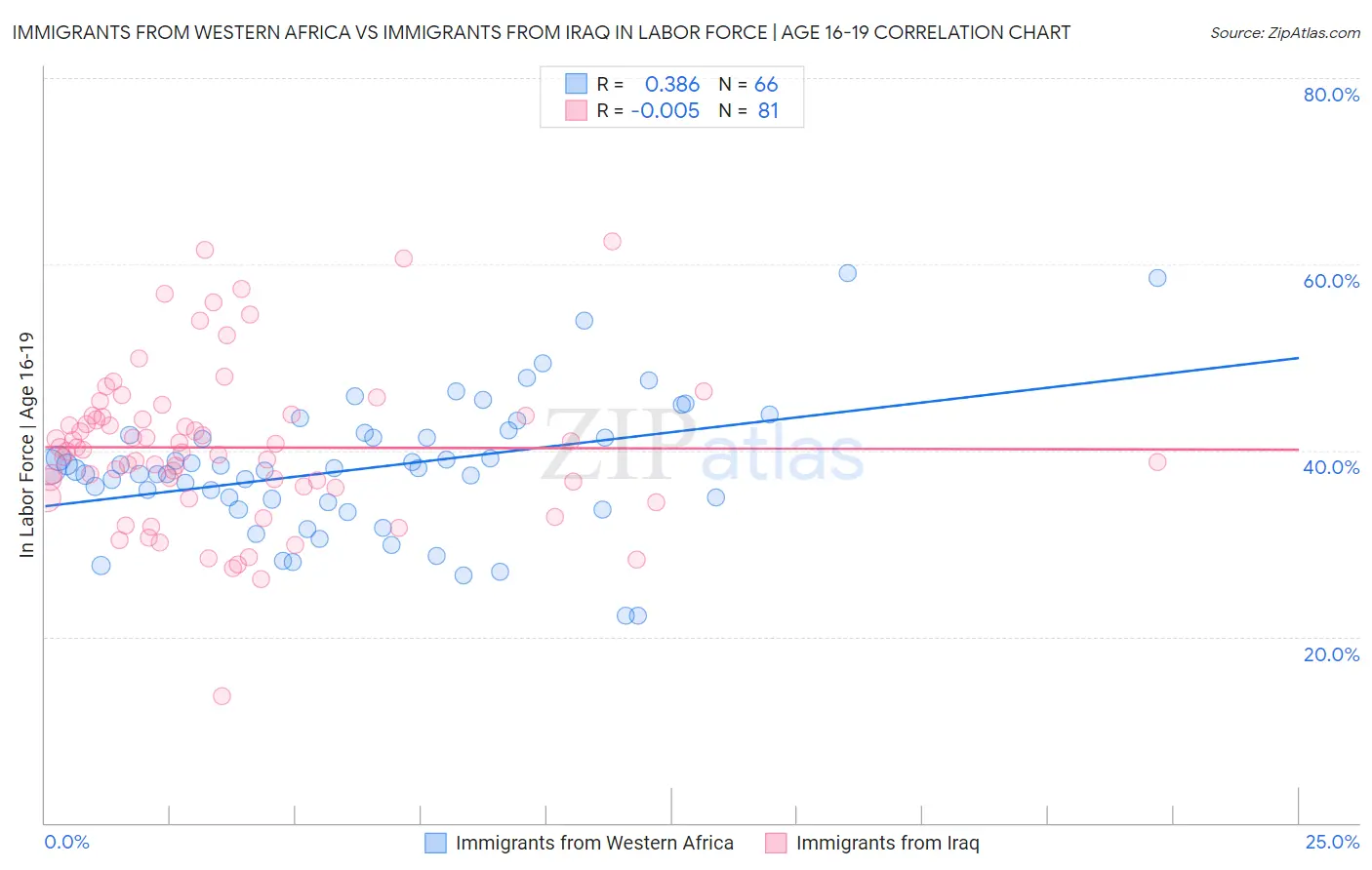 Immigrants from Western Africa vs Immigrants from Iraq In Labor Force | Age 16-19