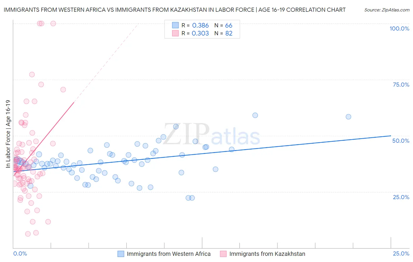 Immigrants from Western Africa vs Immigrants from Kazakhstan In Labor Force | Age 16-19