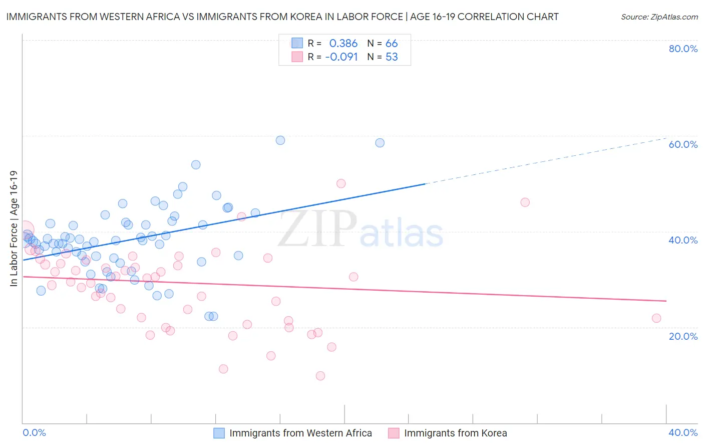 Immigrants from Western Africa vs Immigrants from Korea In Labor Force | Age 16-19