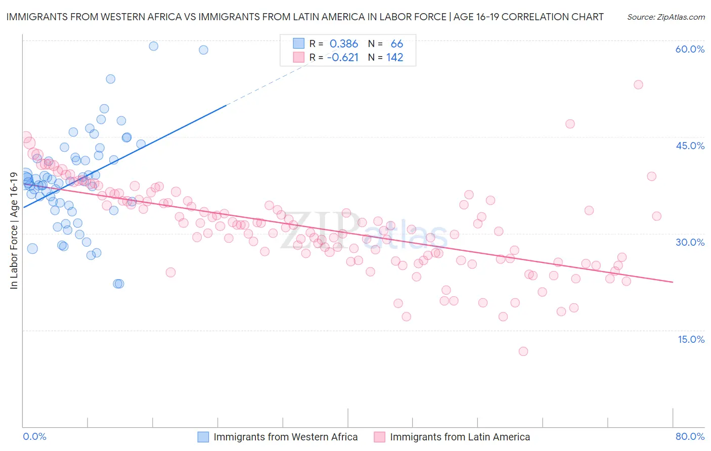 Immigrants from Western Africa vs Immigrants from Latin America In Labor Force | Age 16-19