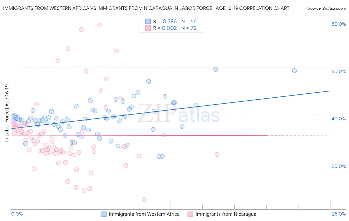 Immigrants from Western Africa vs Immigrants from Nicaragua In Labor Force | Age 16-19