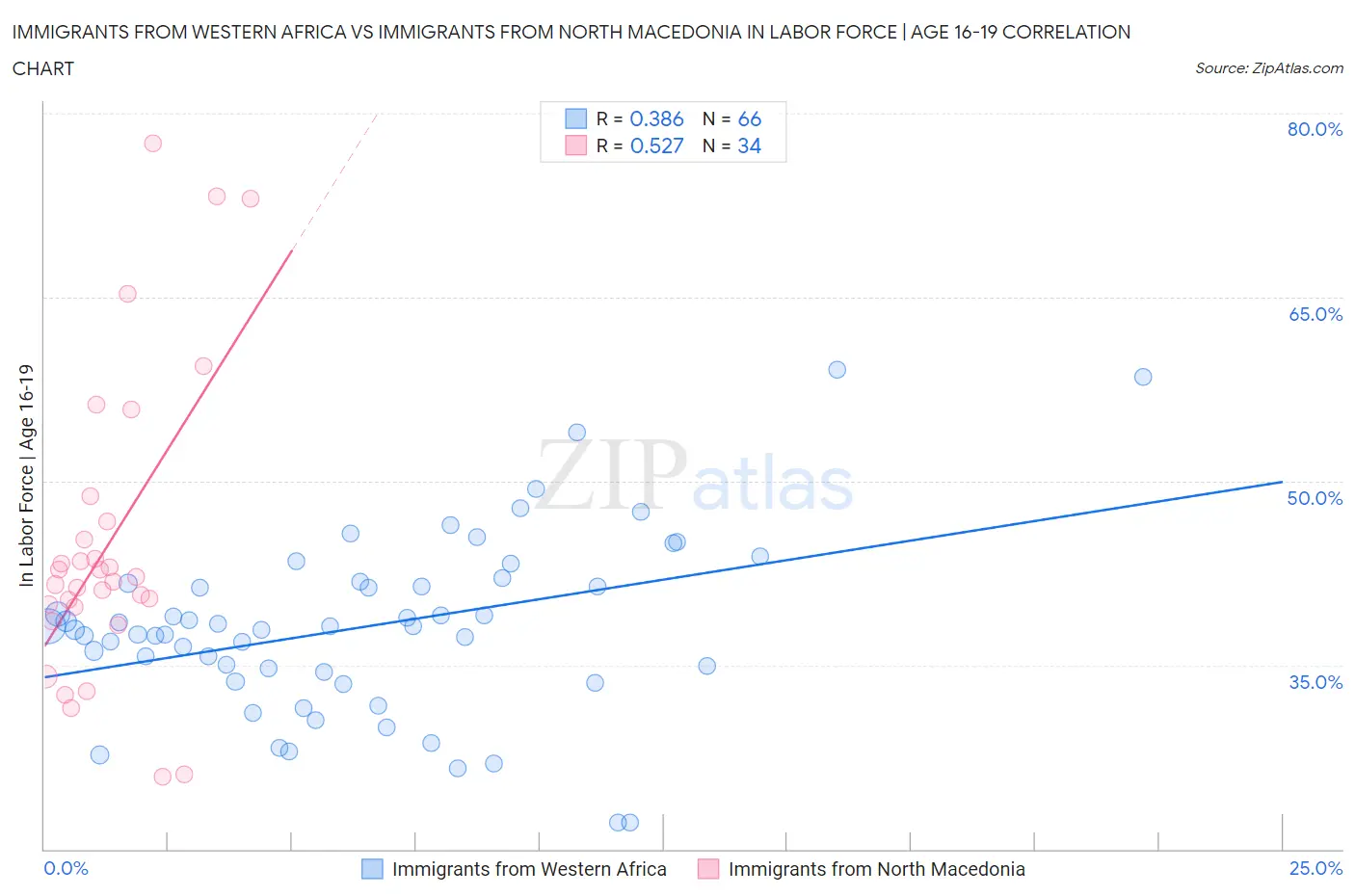 Immigrants from Western Africa vs Immigrants from North Macedonia In Labor Force | Age 16-19