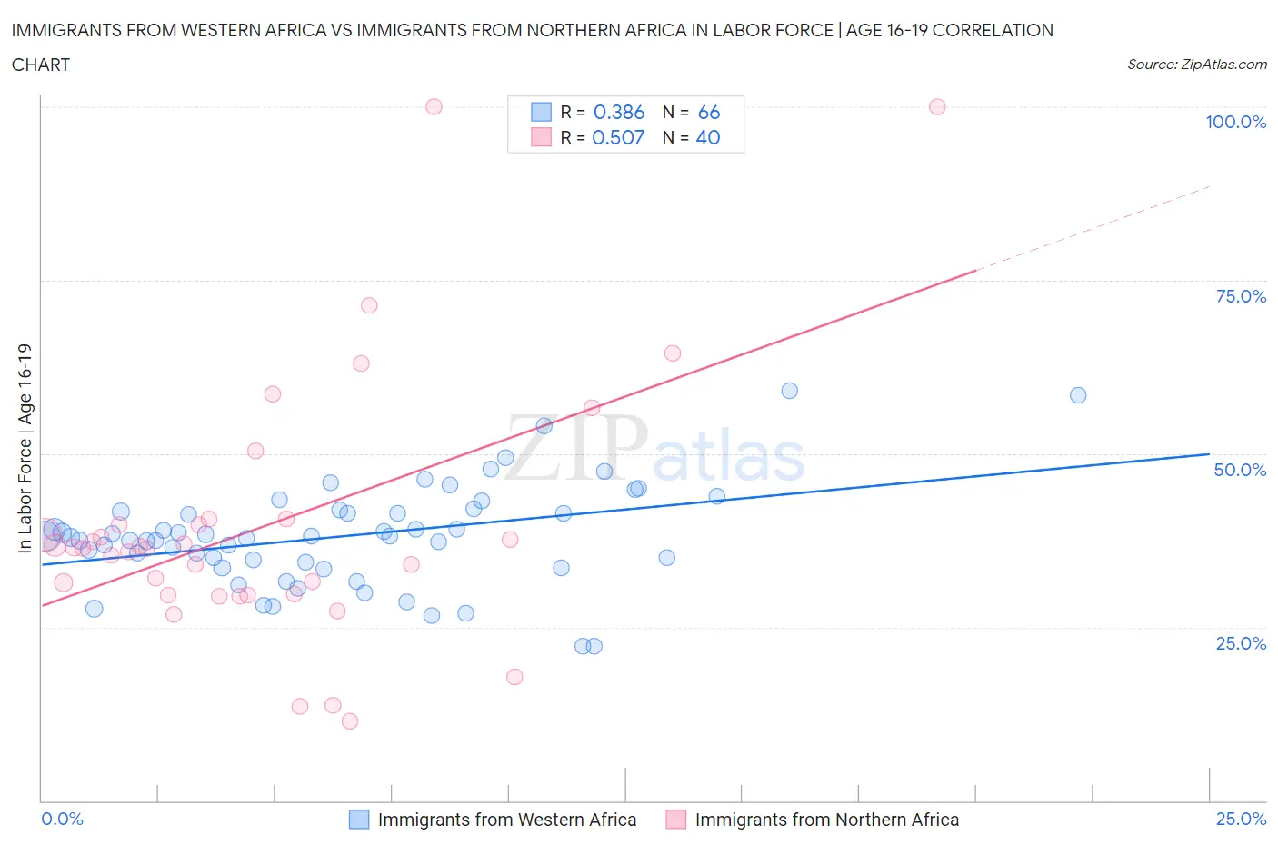 Immigrants from Western Africa vs Immigrants from Northern Africa In Labor Force | Age 16-19