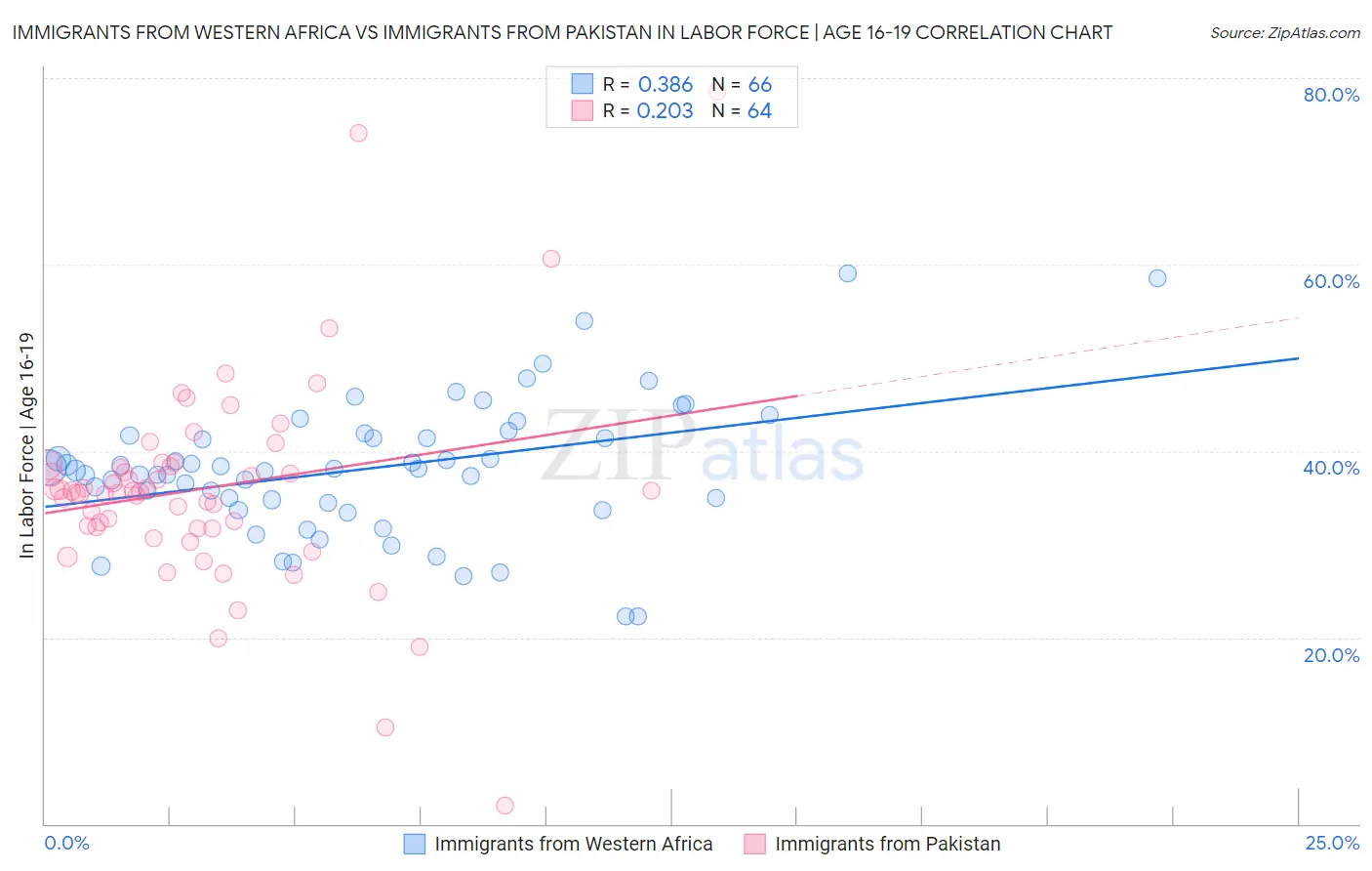 Immigrants from Western Africa vs Immigrants from Pakistan In Labor Force | Age 16-19