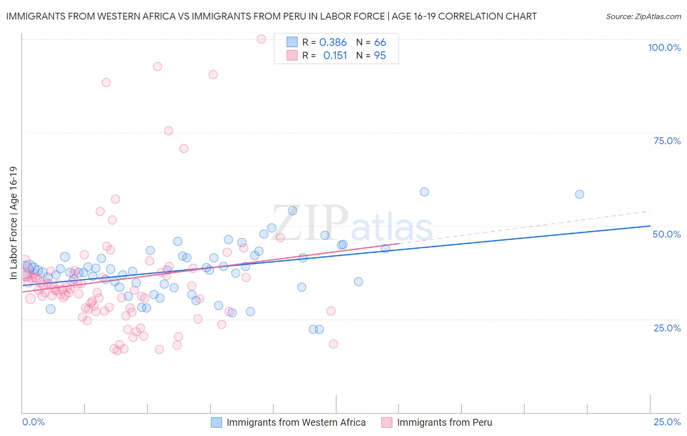 Immigrants from Western Africa vs Immigrants from Peru In Labor Force | Age 16-19