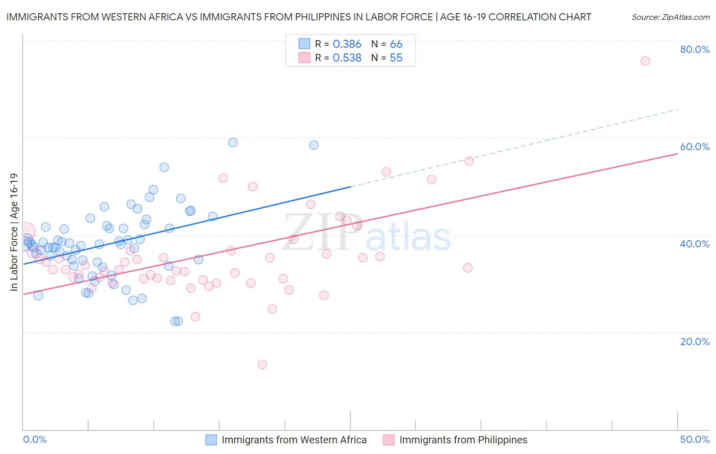 Immigrants from Western Africa vs Immigrants from Philippines In Labor Force | Age 16-19
