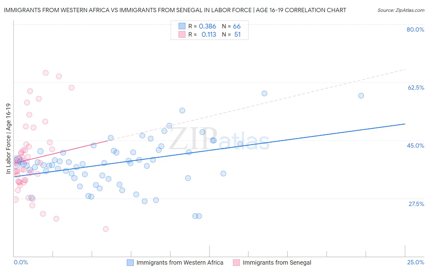 Immigrants from Western Africa vs Immigrants from Senegal In Labor Force | Age 16-19