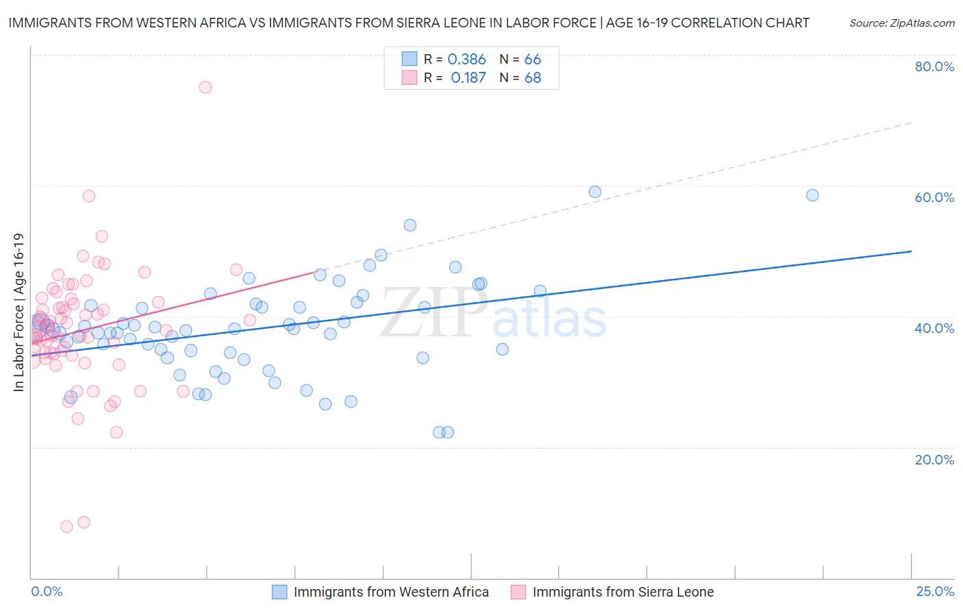 Immigrants from Western Africa vs Immigrants from Sierra Leone In Labor Force | Age 16-19