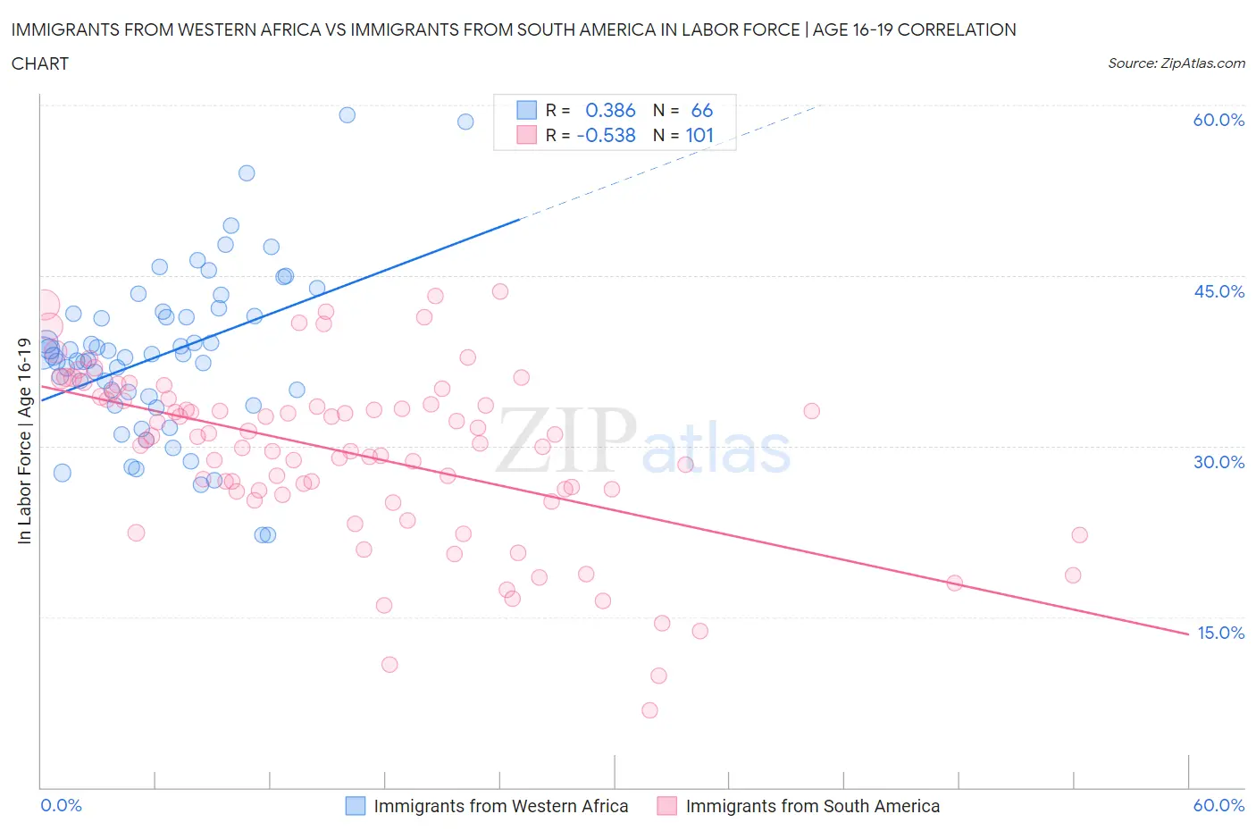 Immigrants from Western Africa vs Immigrants from South America In Labor Force | Age 16-19