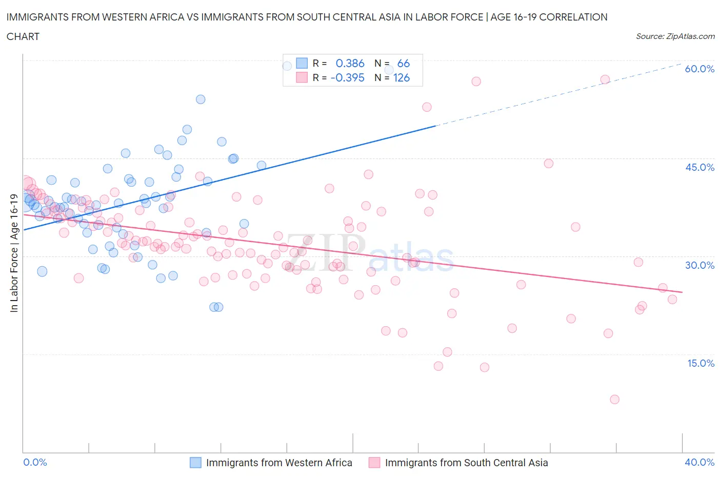 Immigrants from Western Africa vs Immigrants from South Central Asia In Labor Force | Age 16-19