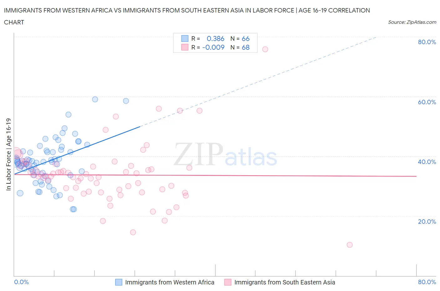 Immigrants from Western Africa vs Immigrants from South Eastern Asia In Labor Force | Age 16-19