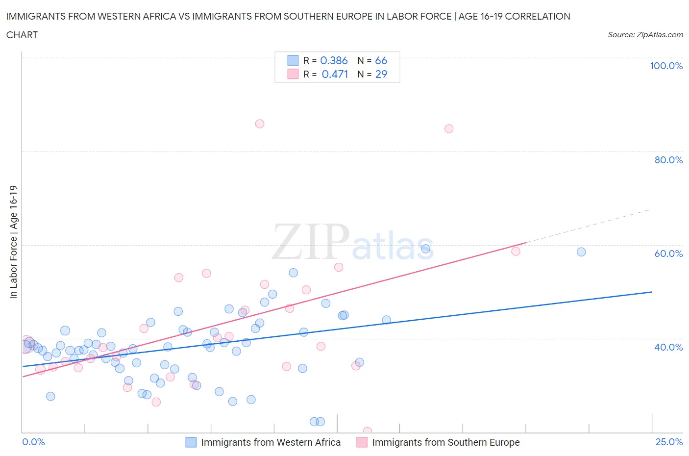Immigrants from Western Africa vs Immigrants from Southern Europe In Labor Force | Age 16-19