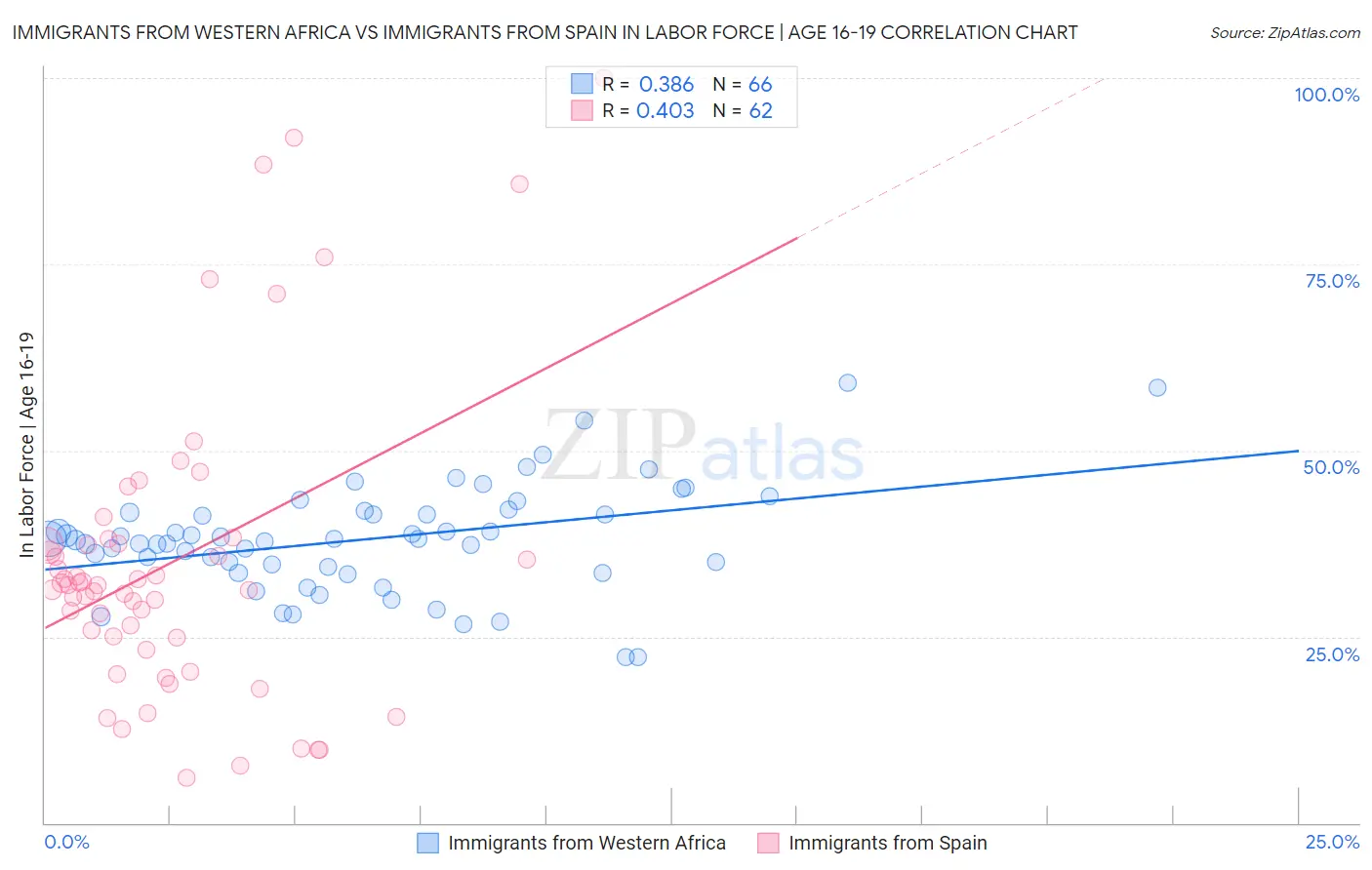 Immigrants from Western Africa vs Immigrants from Spain In Labor Force | Age 16-19