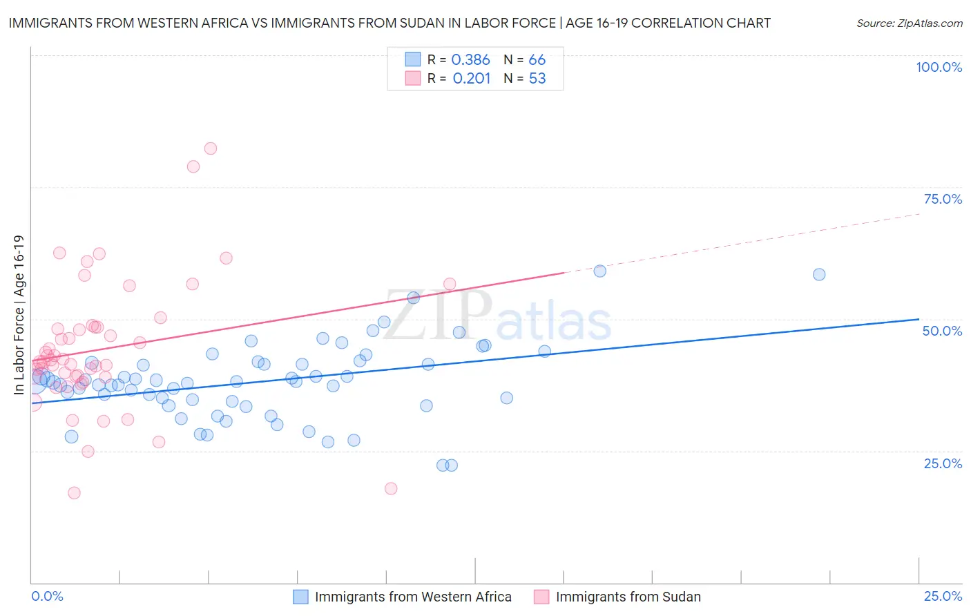 Immigrants from Western Africa vs Immigrants from Sudan In Labor Force | Age 16-19