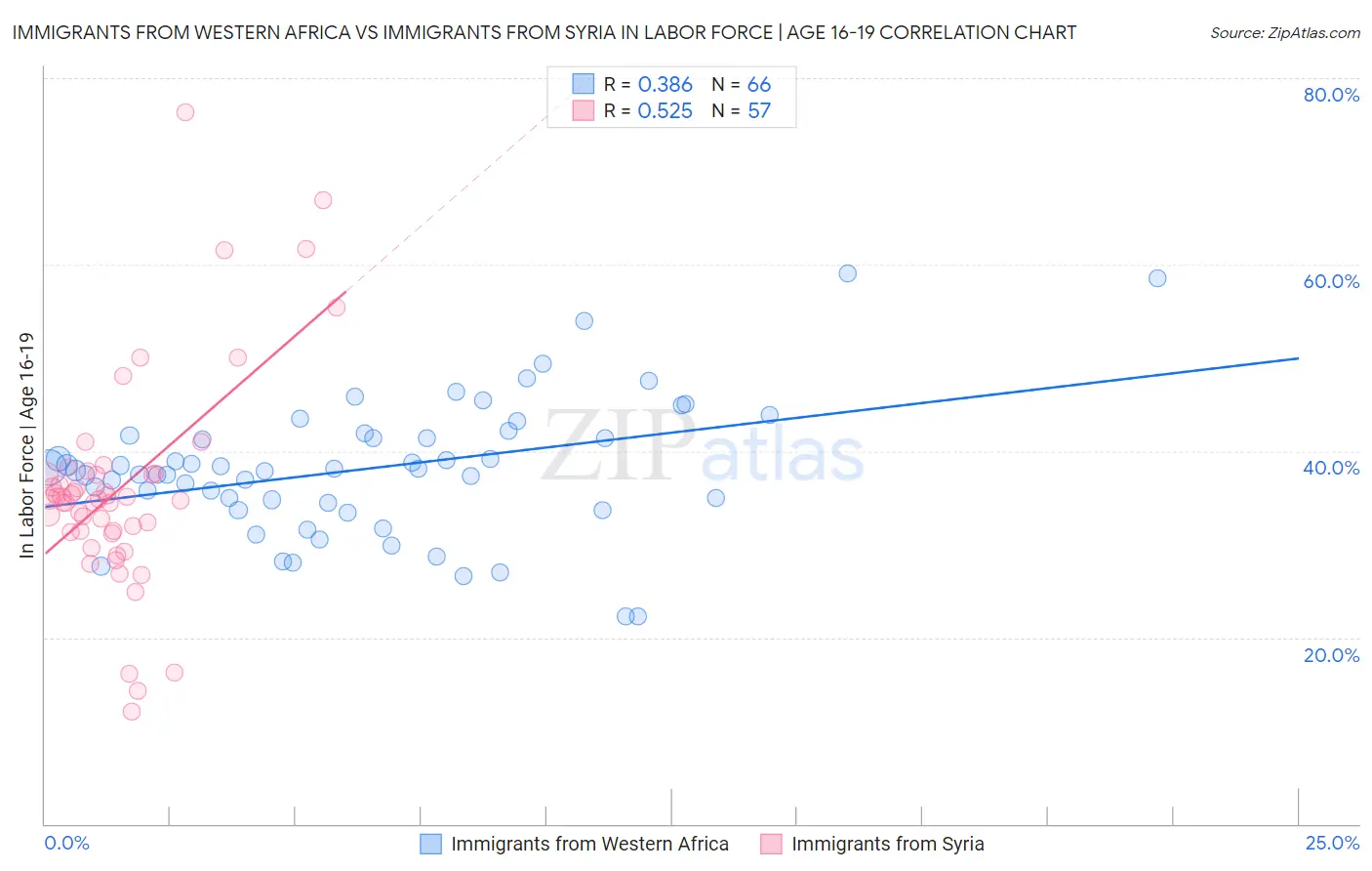 Immigrants from Western Africa vs Immigrants from Syria In Labor Force | Age 16-19