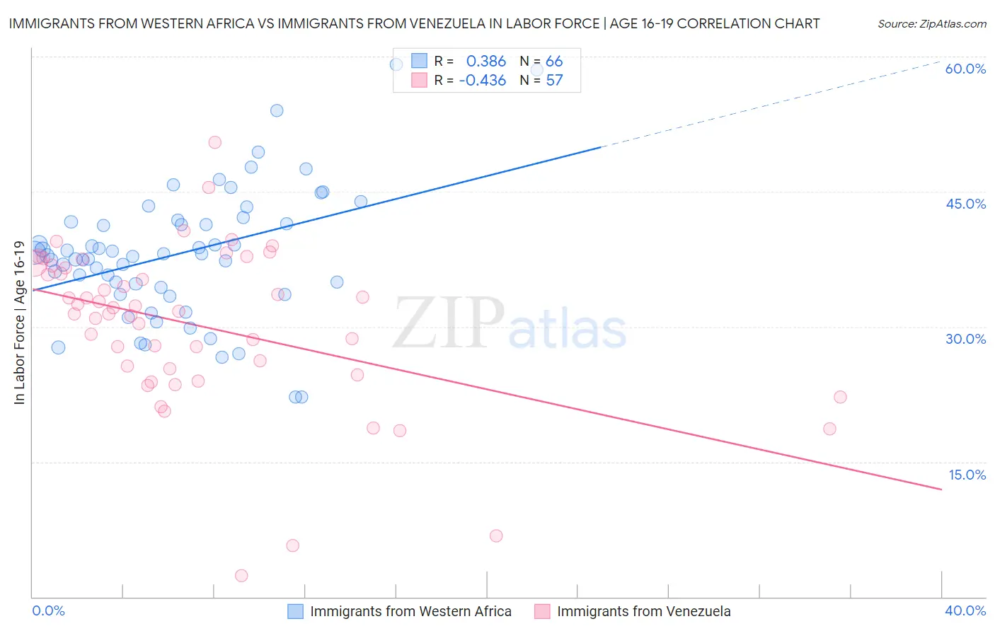 Immigrants from Western Africa vs Immigrants from Venezuela In Labor Force | Age 16-19