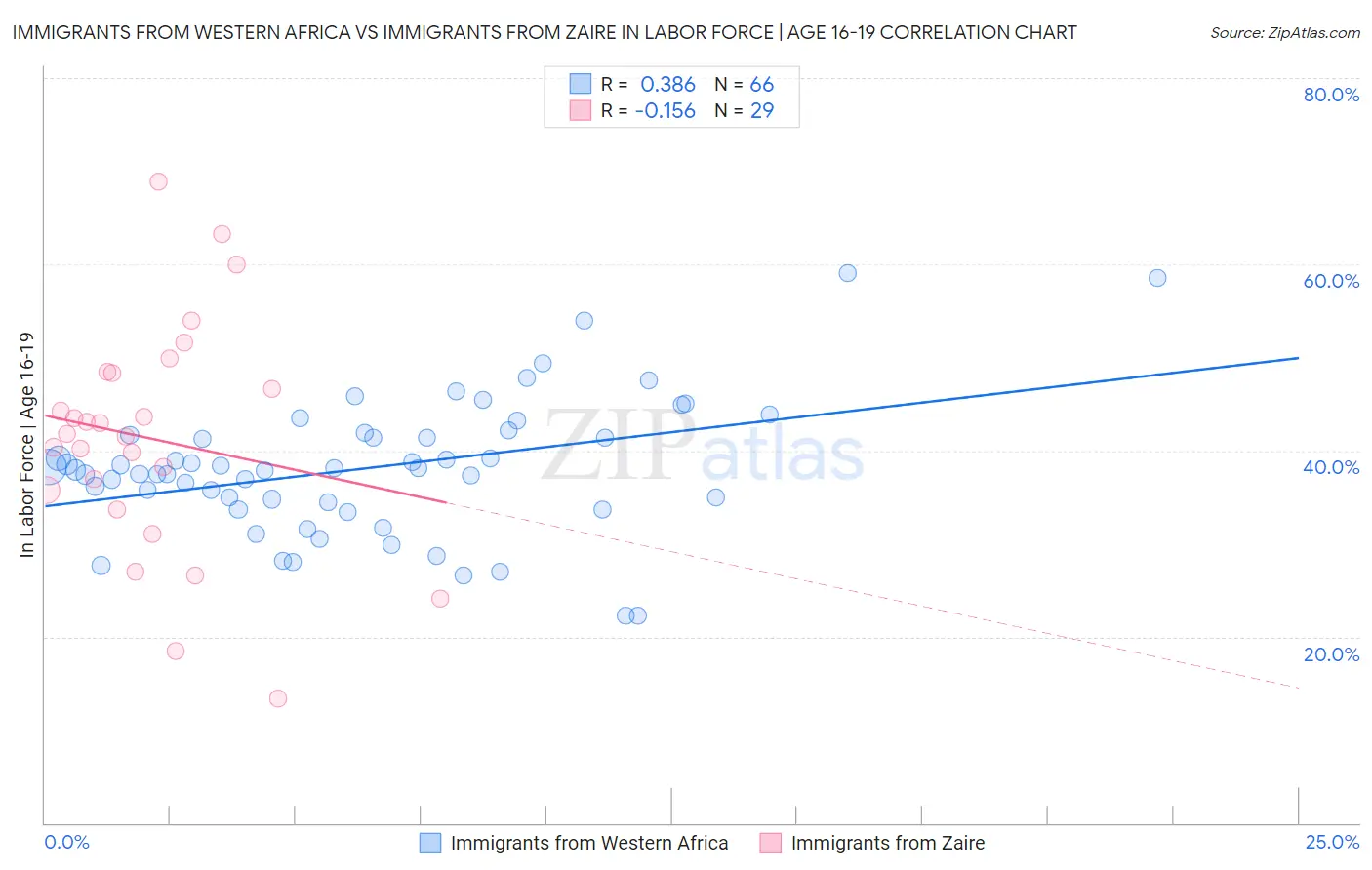 Immigrants from Western Africa vs Immigrants from Zaire In Labor Force | Age 16-19