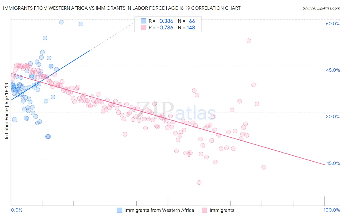 Immigrants from Western Africa vs Immigrants In Labor Force | Age 16-19