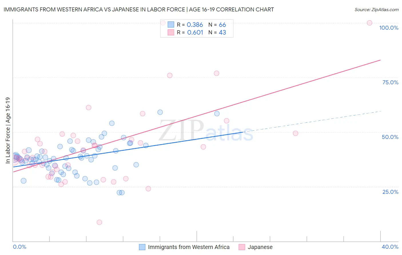 Immigrants from Western Africa vs Japanese In Labor Force | Age 16-19