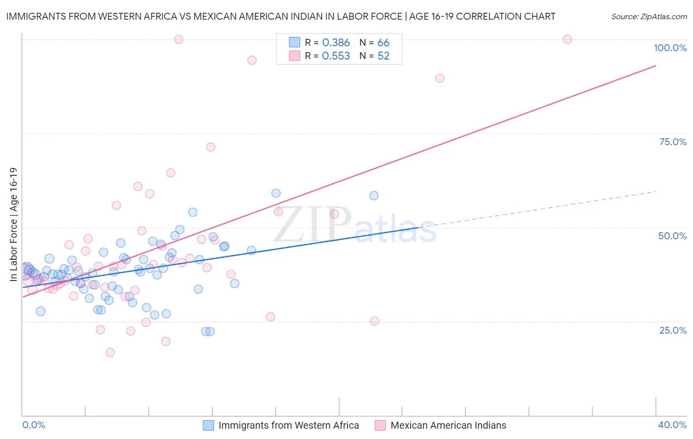 Immigrants from Western Africa vs Mexican American Indian In Labor Force | Age 16-19