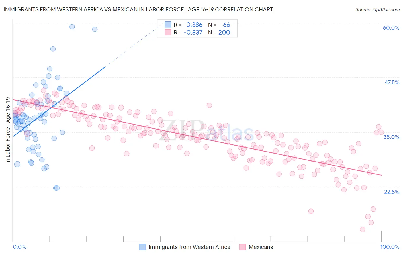 Immigrants from Western Africa vs Mexican In Labor Force | Age 16-19