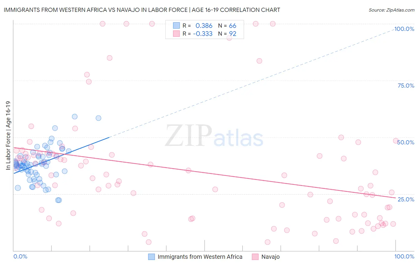 Immigrants from Western Africa vs Navajo In Labor Force | Age 16-19