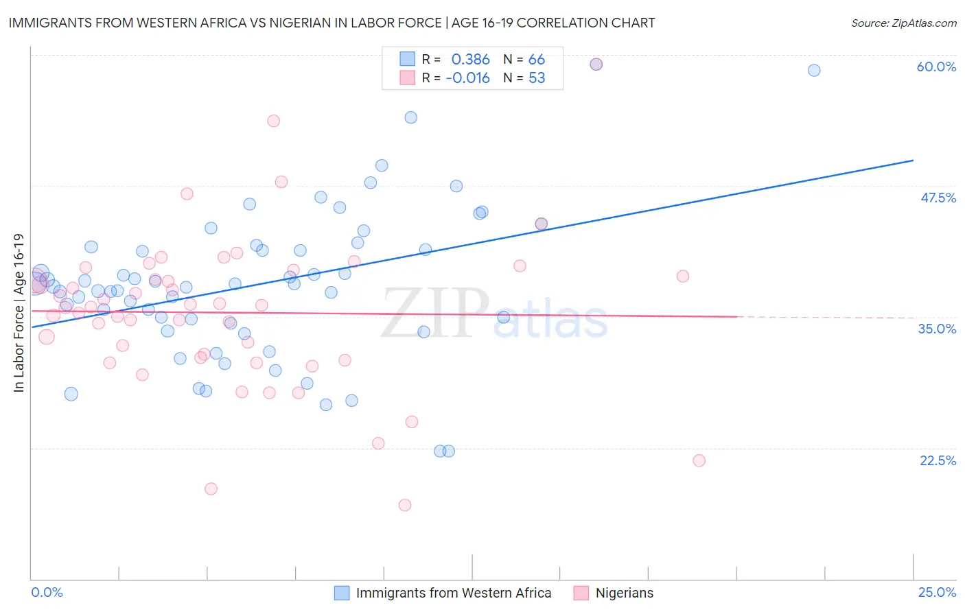 Immigrants from Western Africa vs Nigerian In Labor Force | Age 16-19