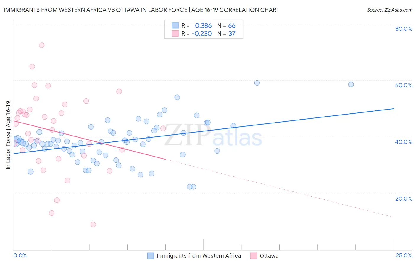 Immigrants from Western Africa vs Ottawa In Labor Force | Age 16-19