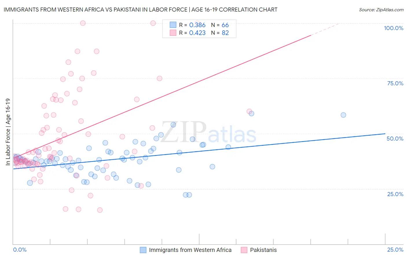 Immigrants from Western Africa vs Pakistani In Labor Force | Age 16-19