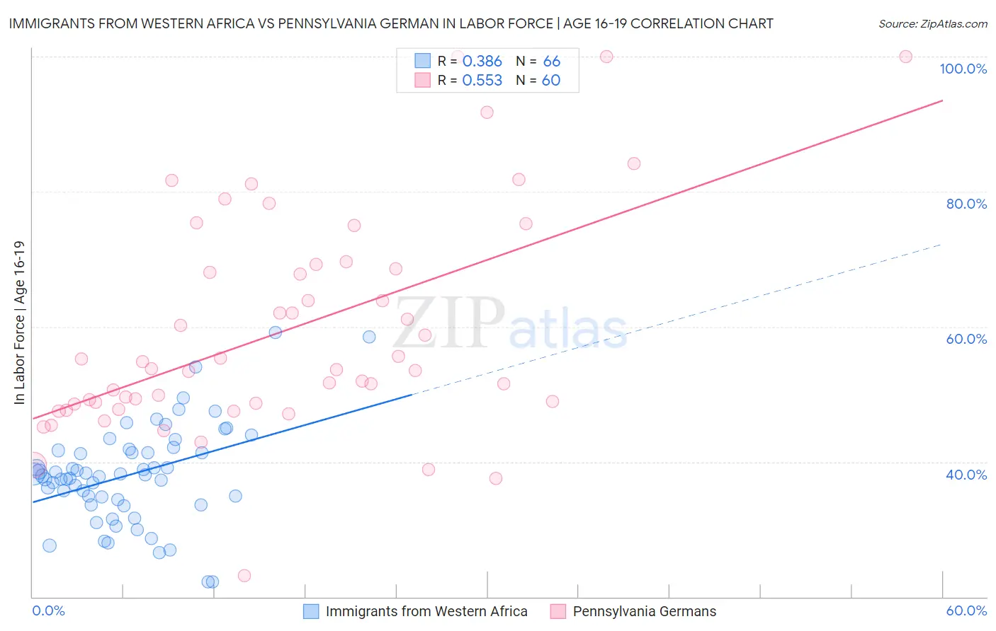 Immigrants from Western Africa vs Pennsylvania German In Labor Force | Age 16-19