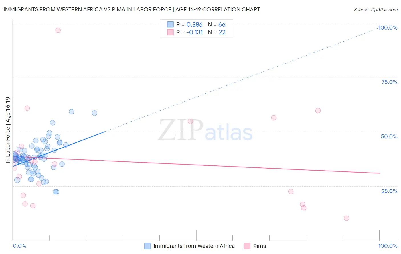 Immigrants from Western Africa vs Pima In Labor Force | Age 16-19