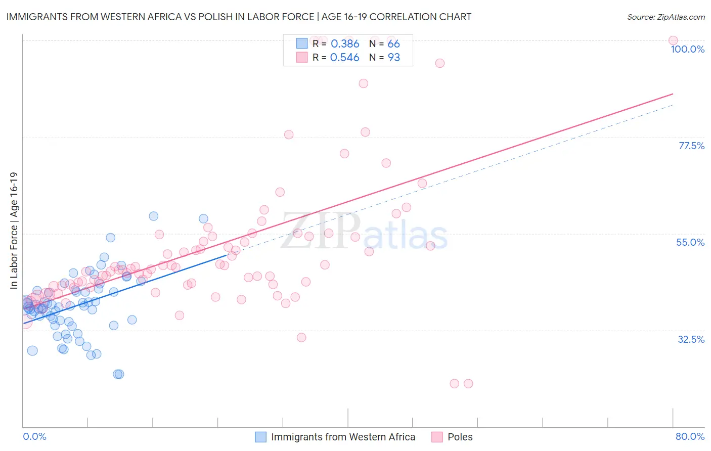 Immigrants from Western Africa vs Polish In Labor Force | Age 16-19